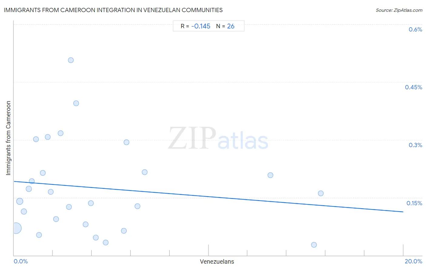 Venezuelan Integration in Immigrants from Cameroon Communities