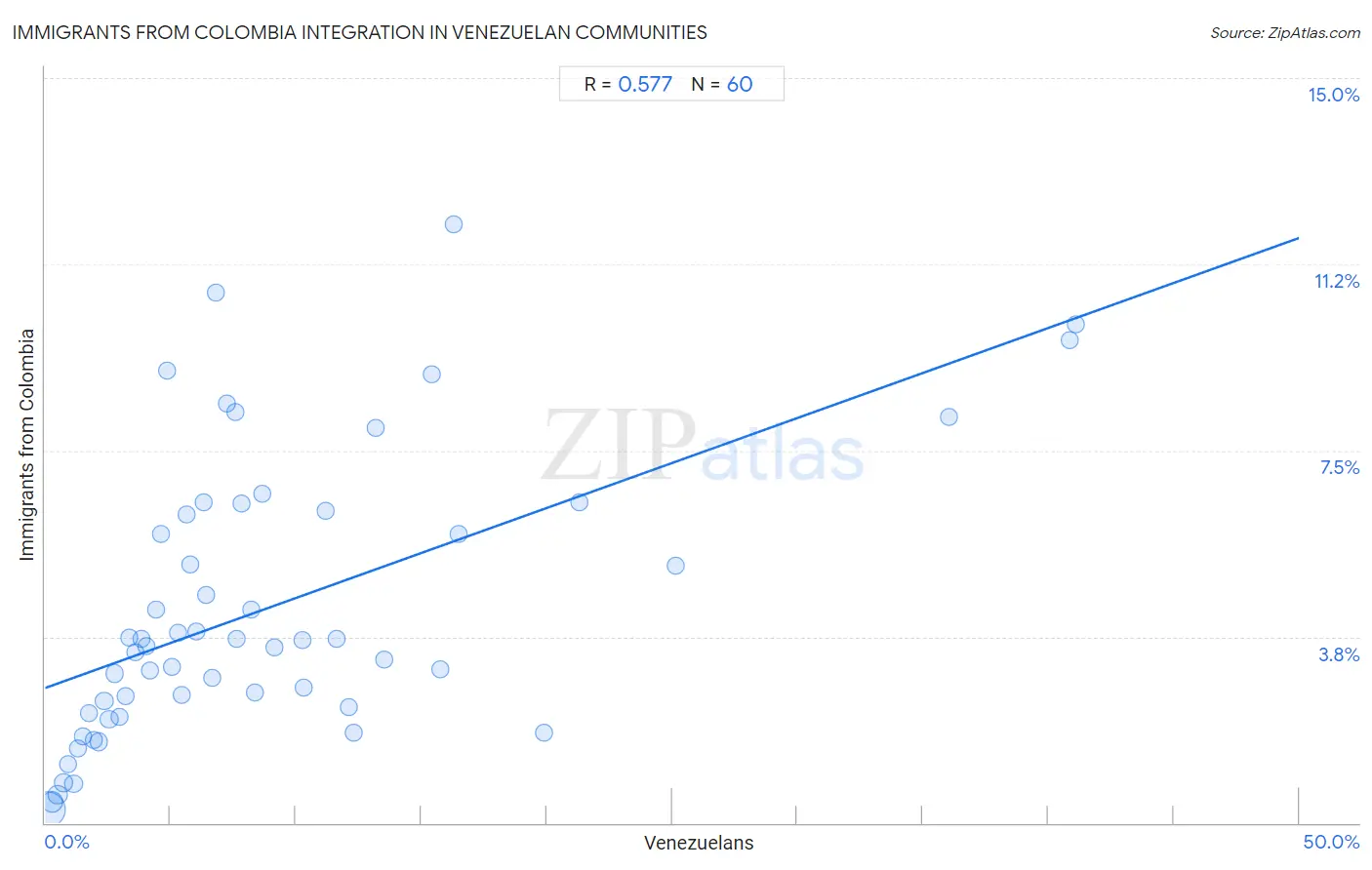 Venezuelan Integration in Immigrants from Colombia Communities