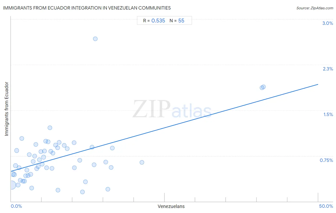 Venezuelan Integration in Immigrants from Ecuador Communities