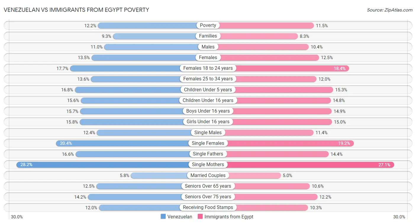 Venezuelan vs Immigrants from Egypt Poverty