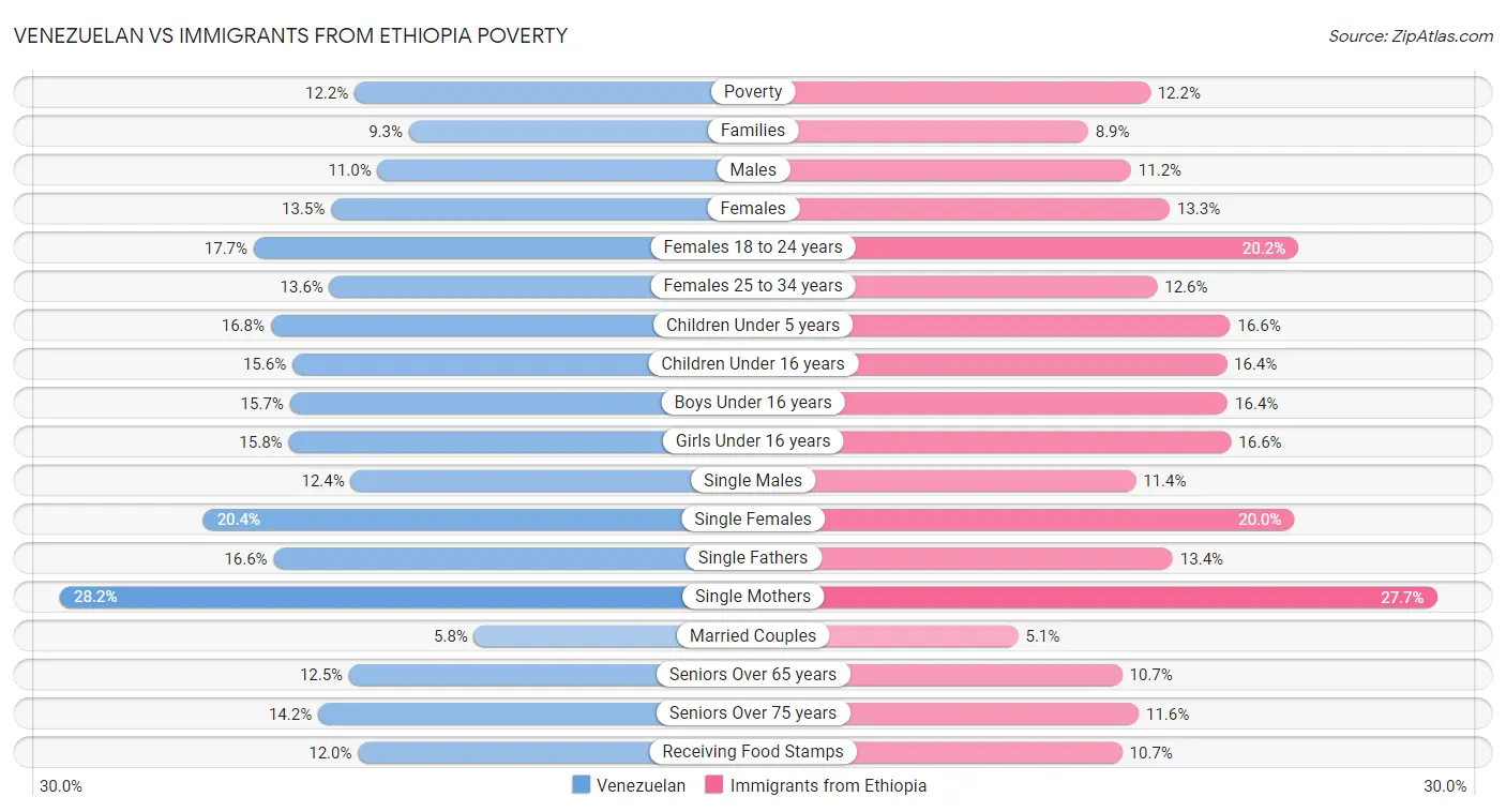 Venezuelan vs Immigrants from Ethiopia Poverty