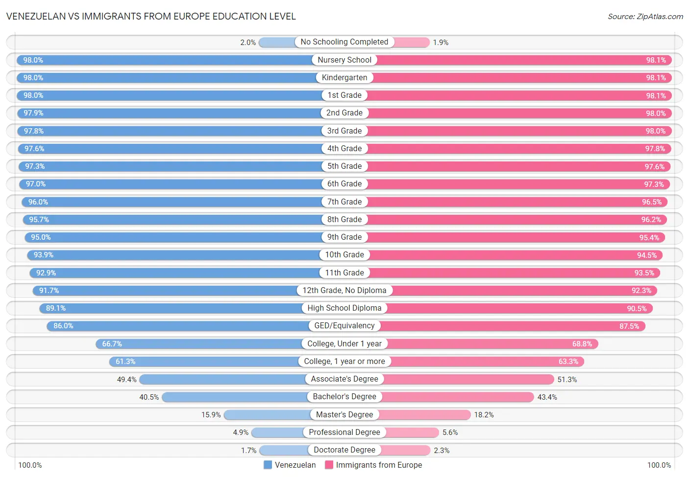 Venezuelan vs Immigrants from Europe Education Level