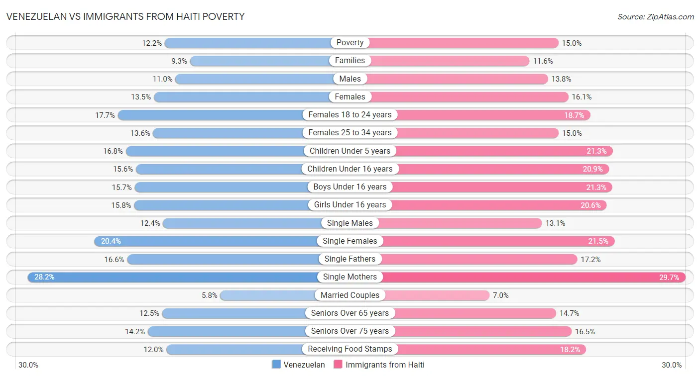 Venezuelan vs Immigrants from Haiti Poverty