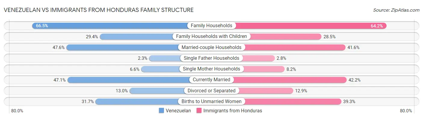 Venezuelan vs Immigrants from Honduras Family Structure