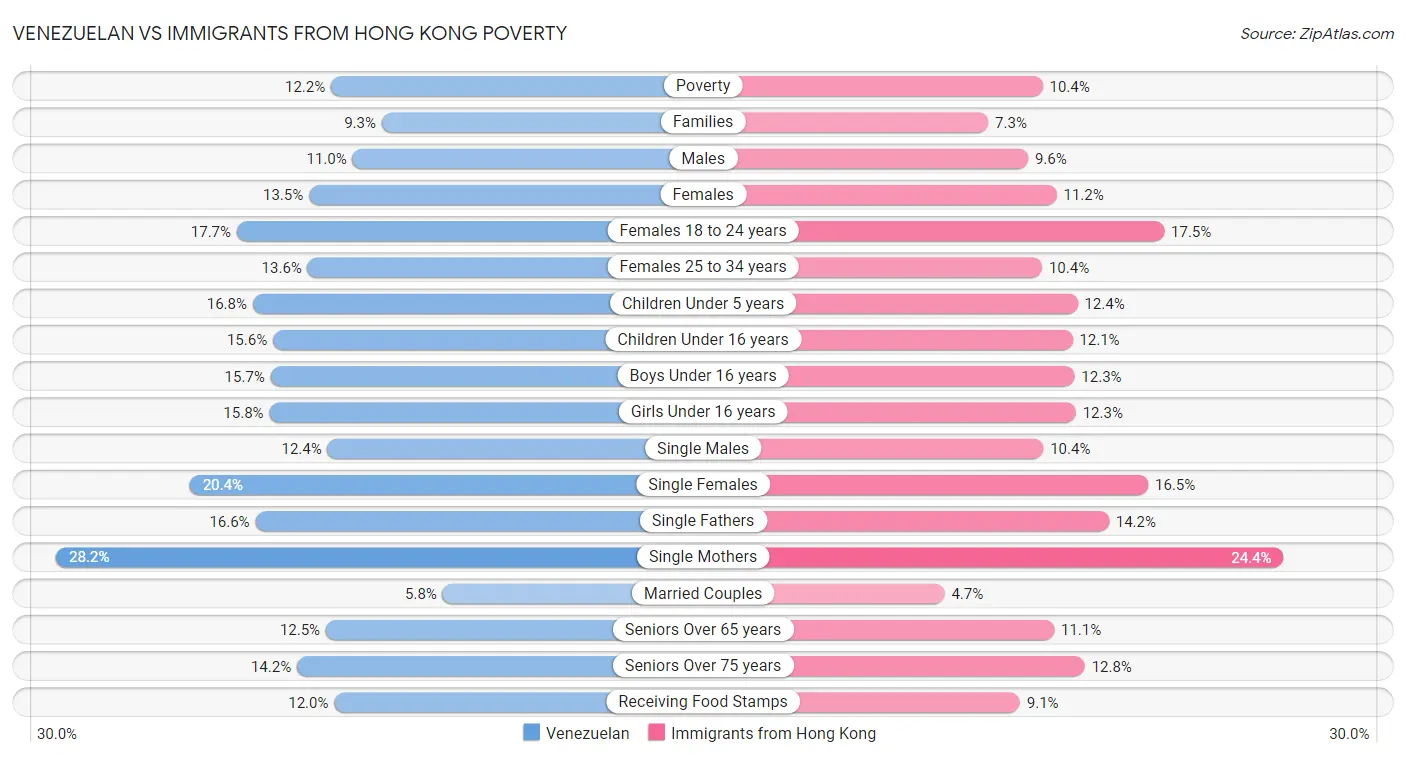 Venezuelan vs Immigrants from Hong Kong Poverty