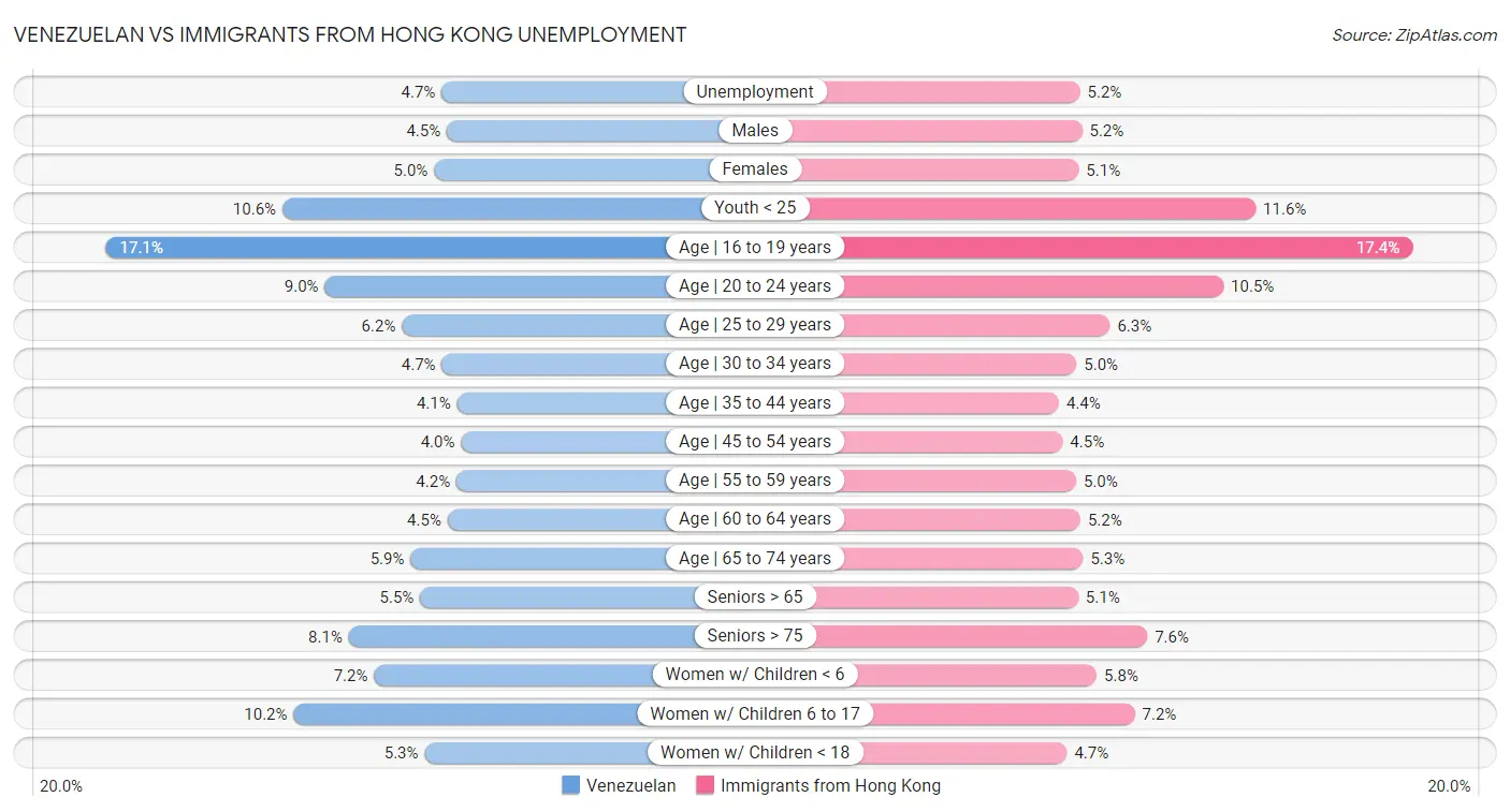 Venezuelan vs Immigrants from Hong Kong Unemployment