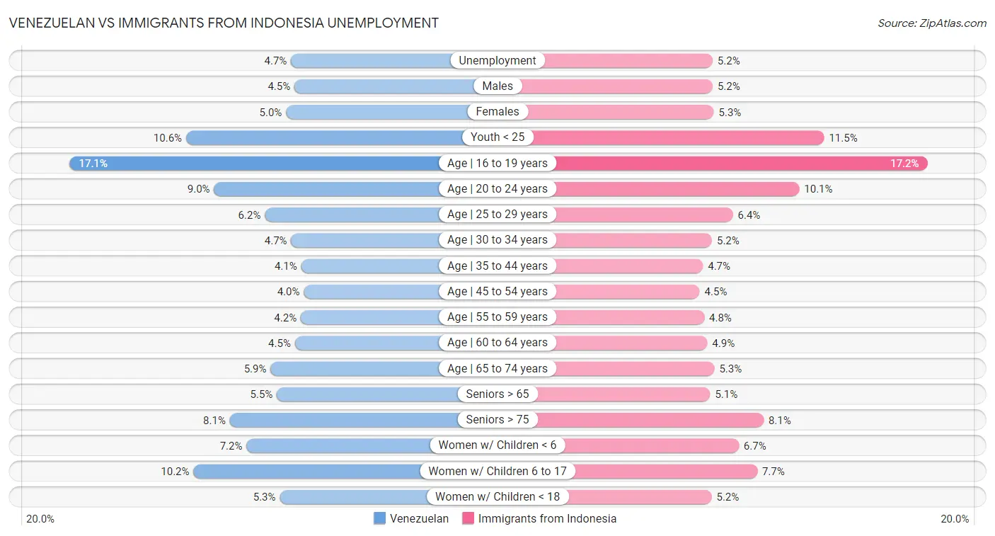 Venezuelan vs Immigrants from Indonesia Unemployment