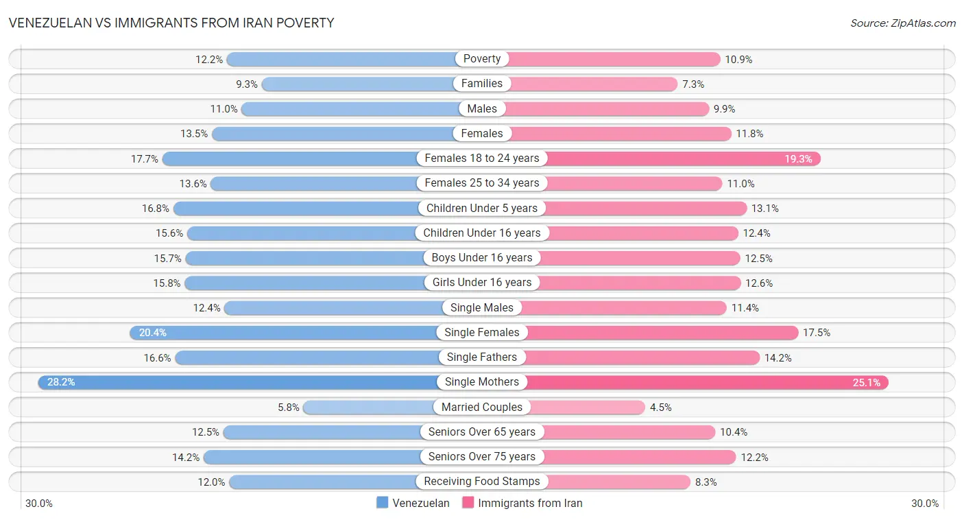 Venezuelan vs Immigrants from Iran Poverty