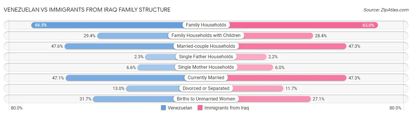 Venezuelan vs Immigrants from Iraq Family Structure