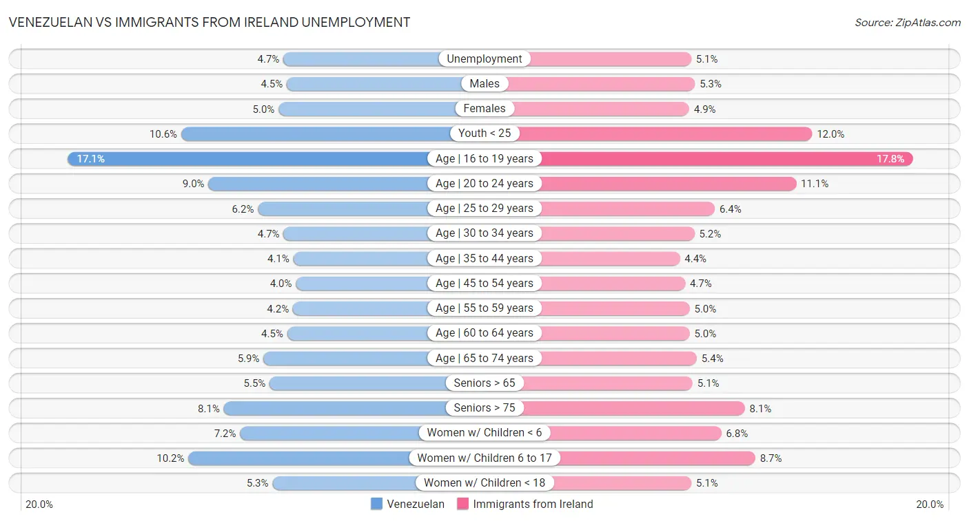 Venezuelan vs Immigrants from Ireland Unemployment