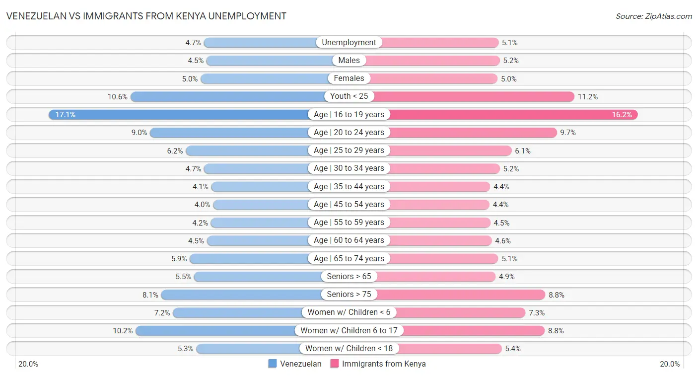 Venezuelan vs Immigrants from Kenya Unemployment