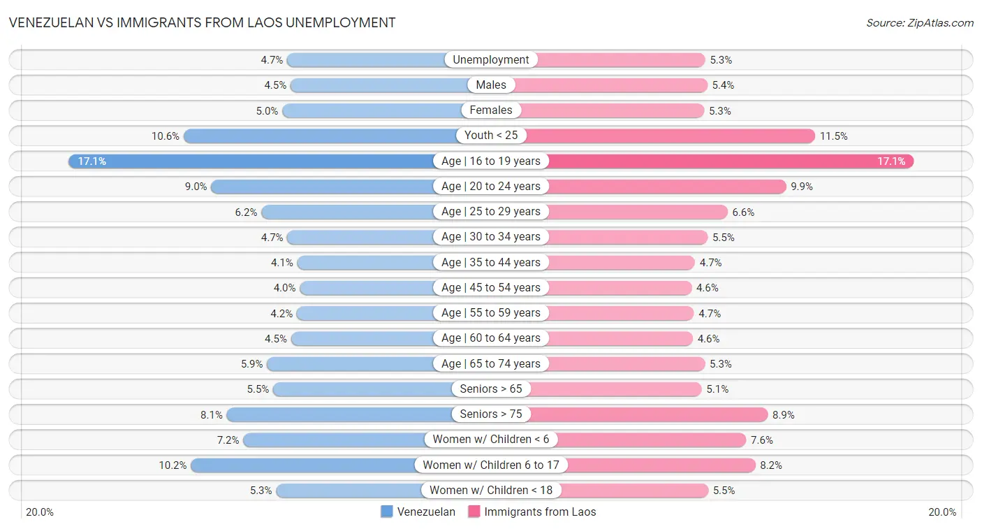 Venezuelan vs Immigrants from Laos Unemployment