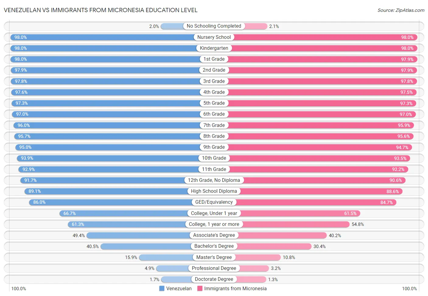 Venezuelan vs Immigrants from Micronesia Education Level