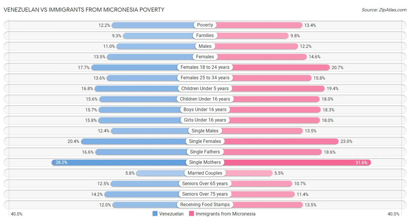 Venezuelan vs Immigrants from Micronesia Poverty