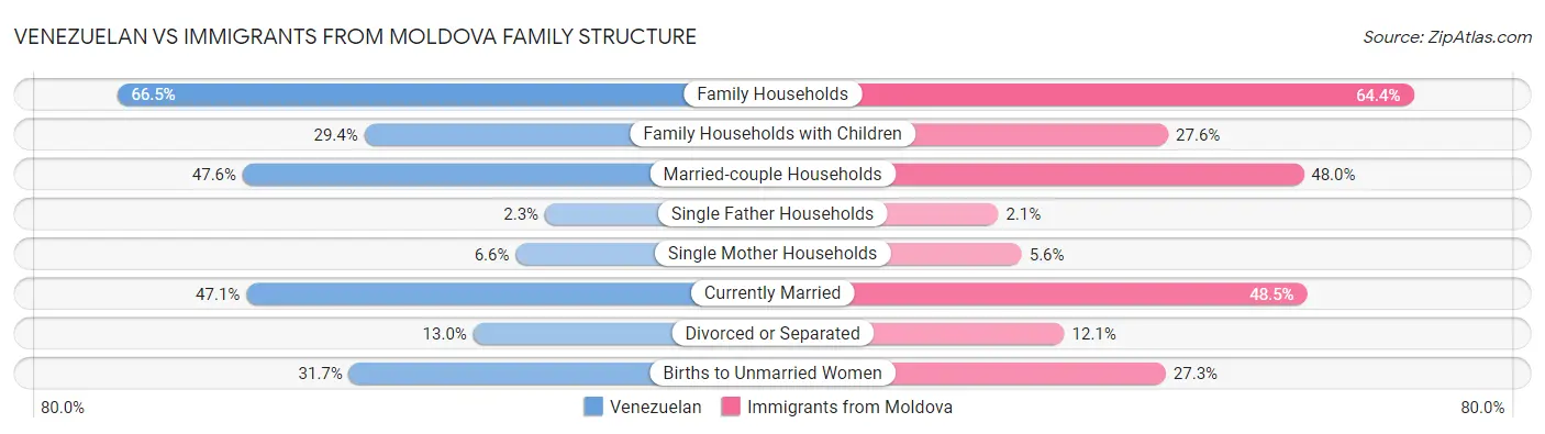 Venezuelan vs Immigrants from Moldova Family Structure