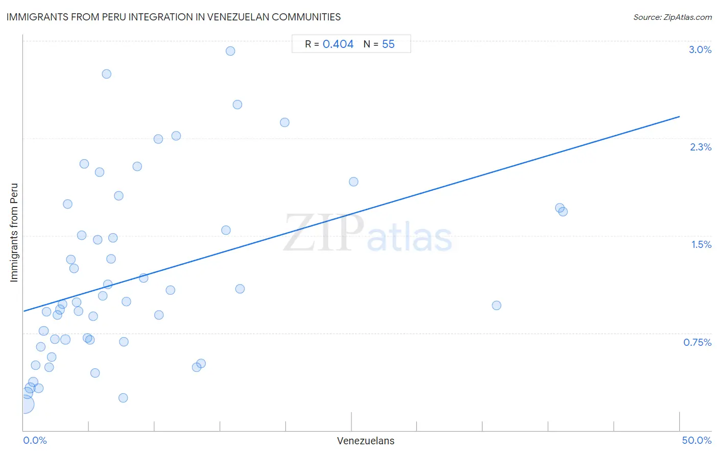 Venezuelan Integration in Immigrants from Peru Communities