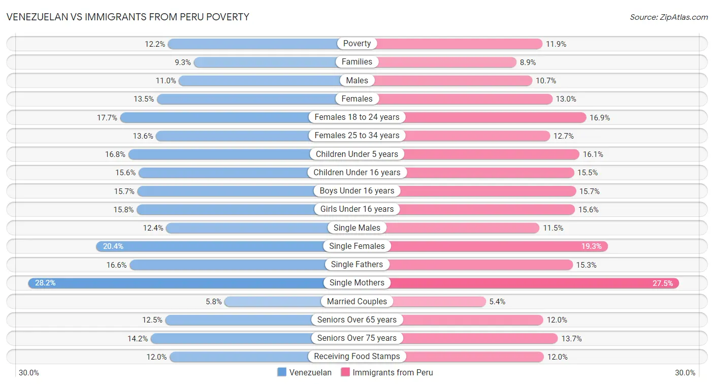 Venezuelan vs Immigrants from Peru Poverty