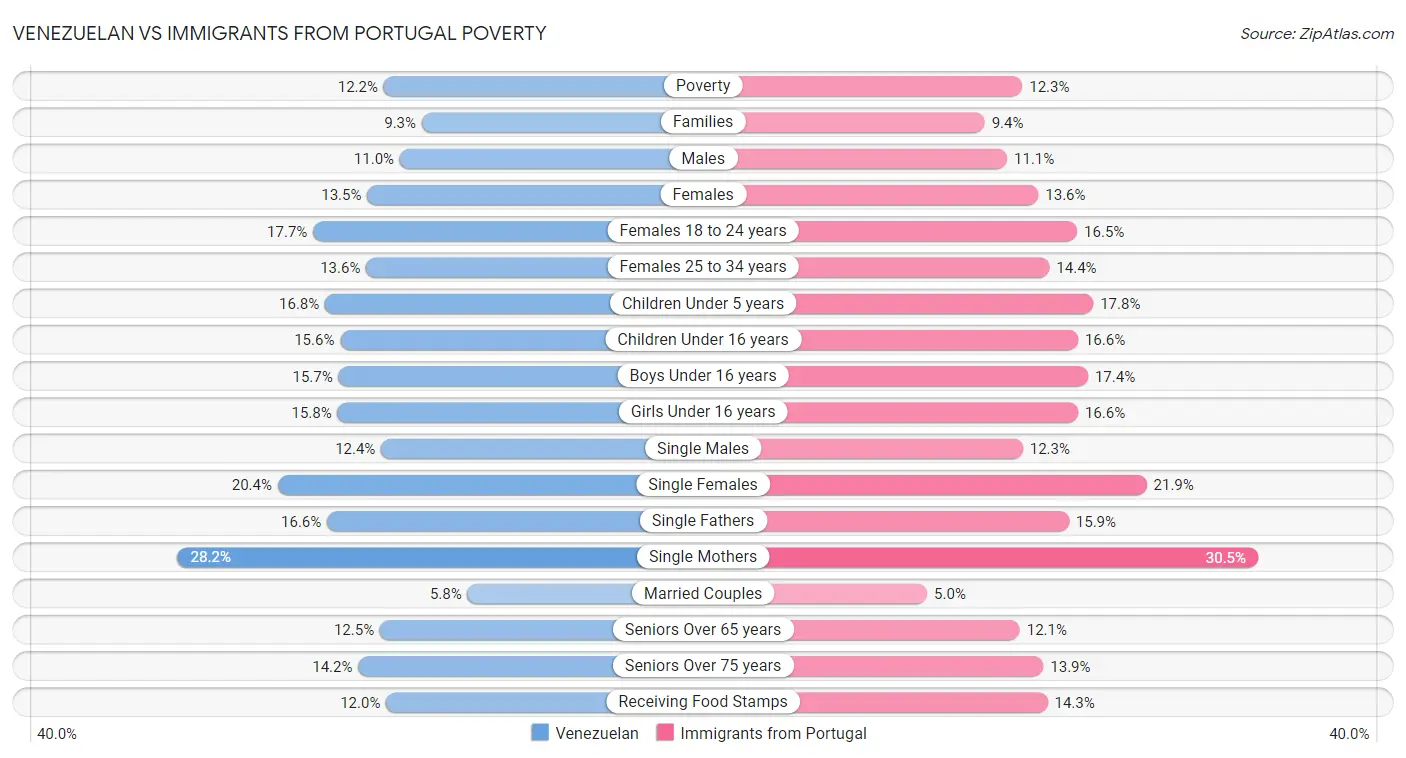 Venezuelan vs Immigrants from Portugal Poverty