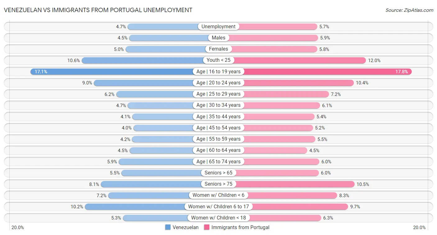 Venezuelan vs Immigrants from Portugal Unemployment
