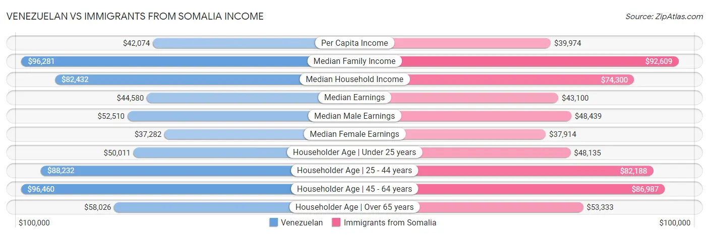 Venezuelan vs Immigrants from Somalia Income