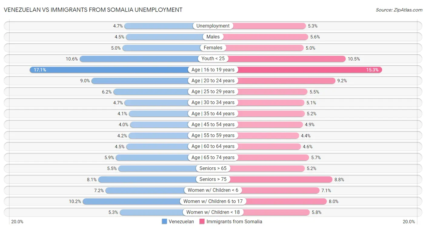 Venezuelan vs Immigrants from Somalia Unemployment