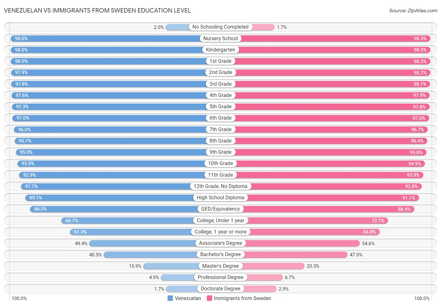 Venezuelan vs Immigrants from Sweden Education Level