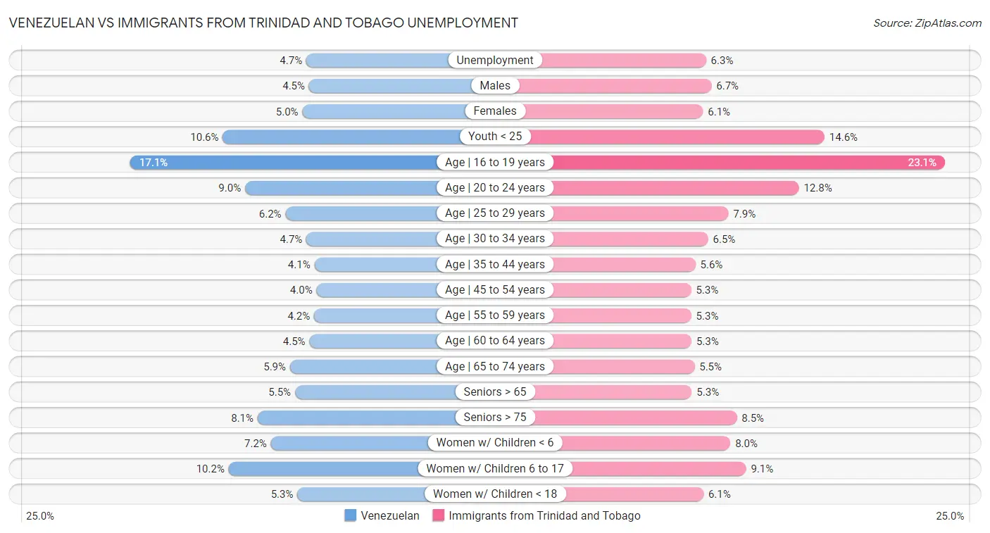 Venezuelan vs Immigrants from Trinidad and Tobago Unemployment