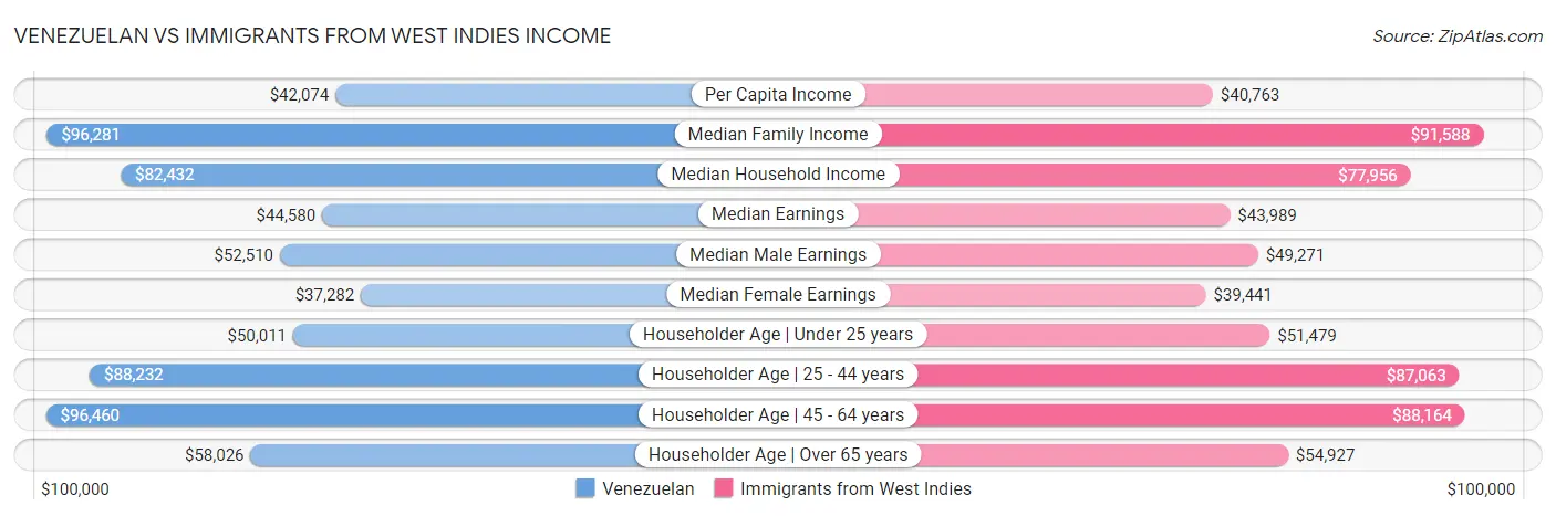 Venezuelan vs Immigrants from West Indies Income