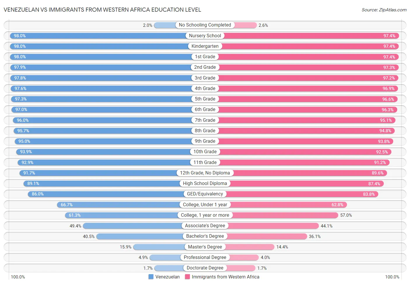 Venezuelan vs Immigrants from Western Africa Education Level