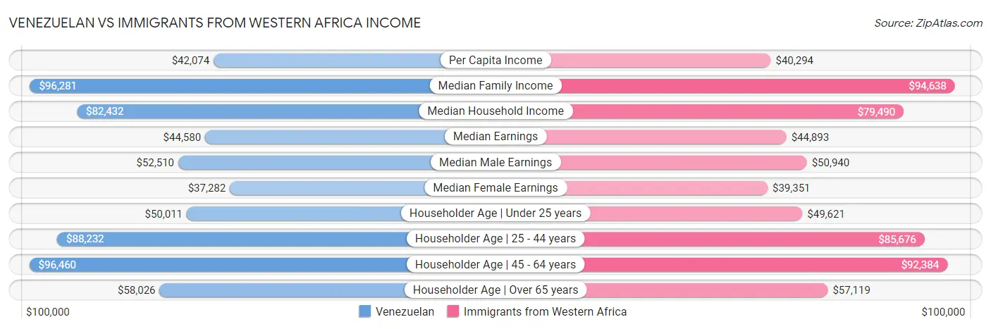 Venezuelan vs Immigrants from Western Africa Income