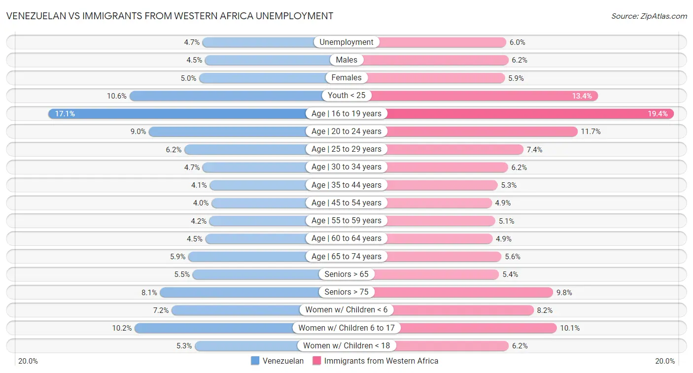 Venezuelan vs Immigrants from Western Africa Unemployment