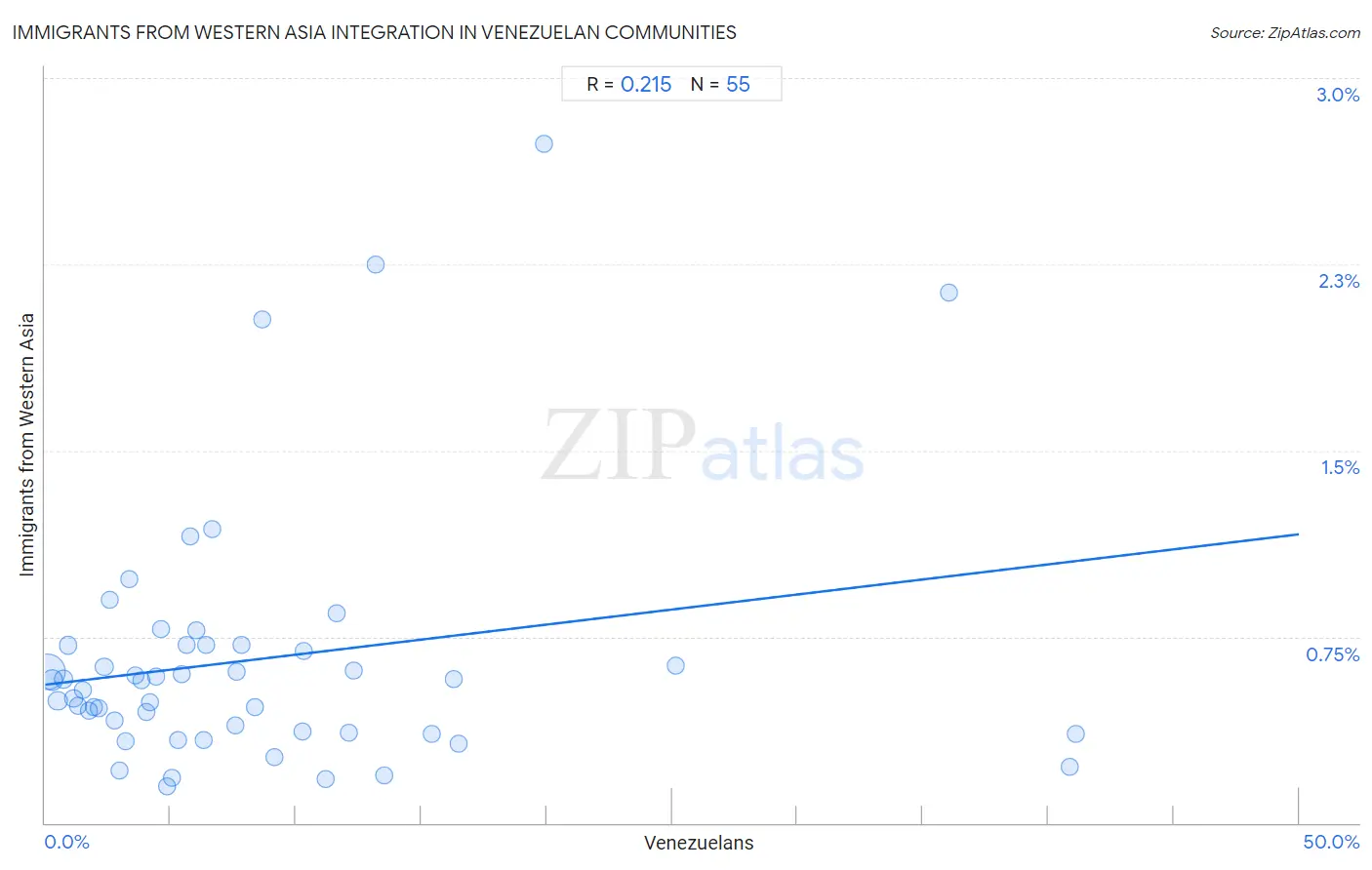 Venezuelan Integration in Immigrants from Western Asia Communities