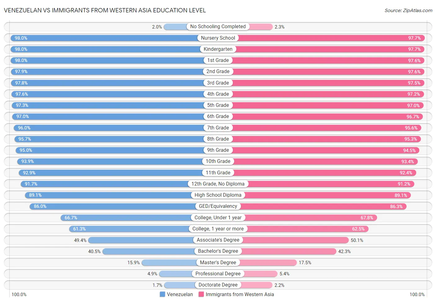 Venezuelan vs Immigrants from Western Asia Education Level