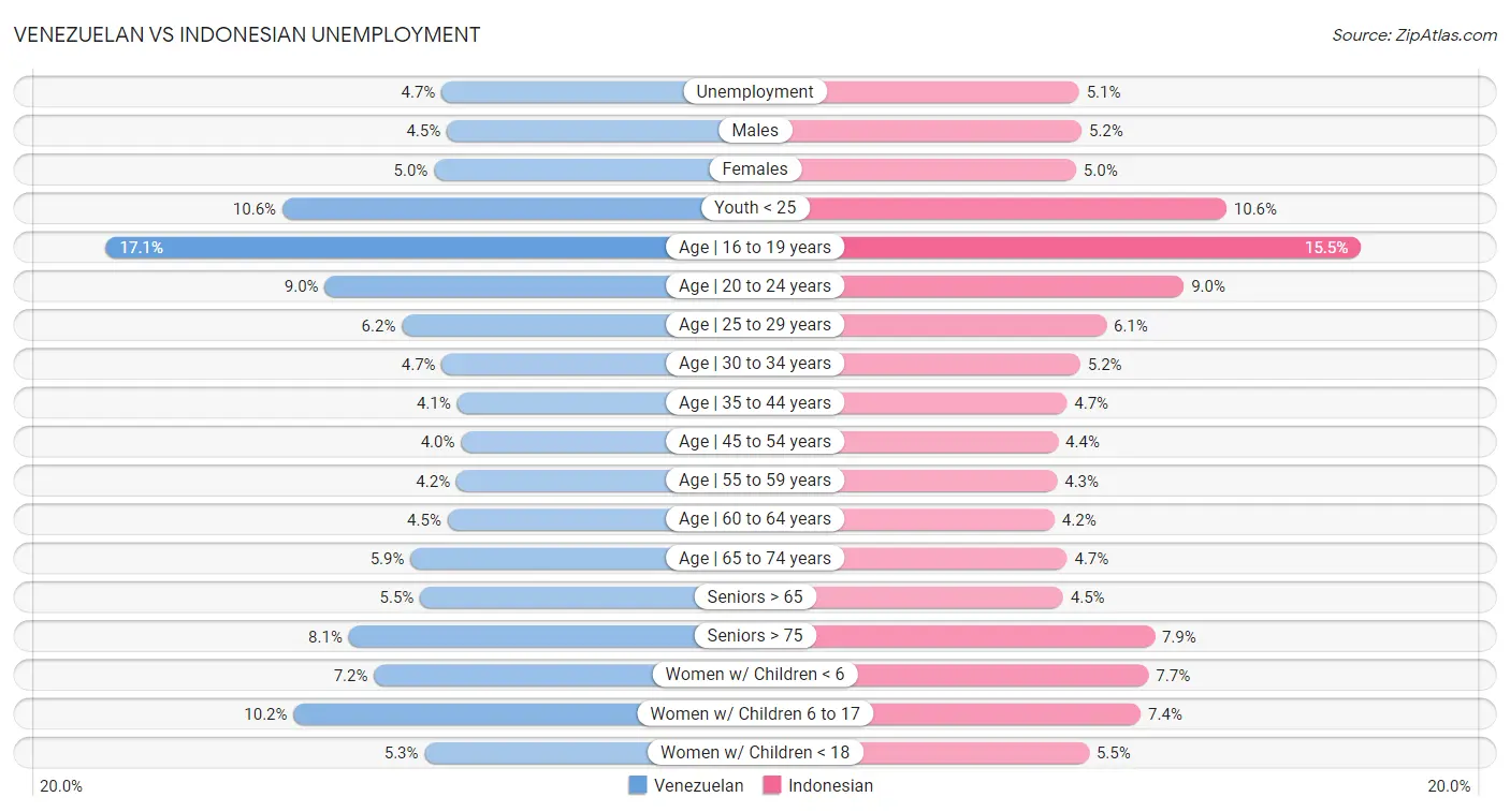 Venezuelan vs Indonesian Unemployment