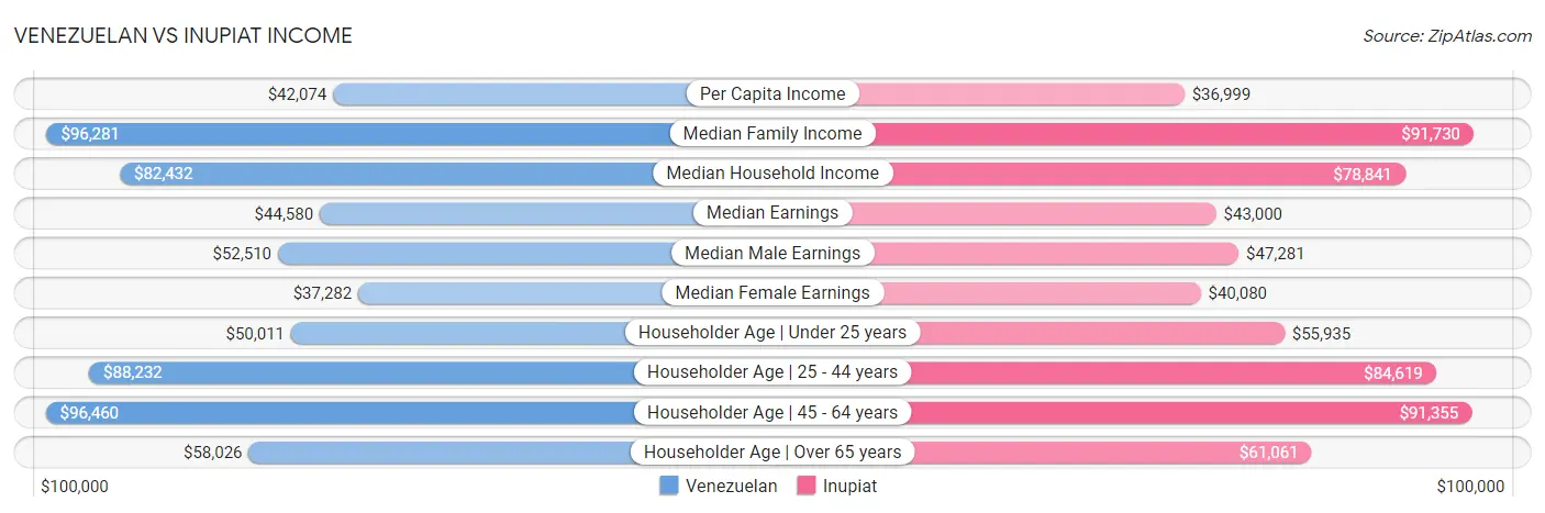 Venezuelan vs Inupiat Income