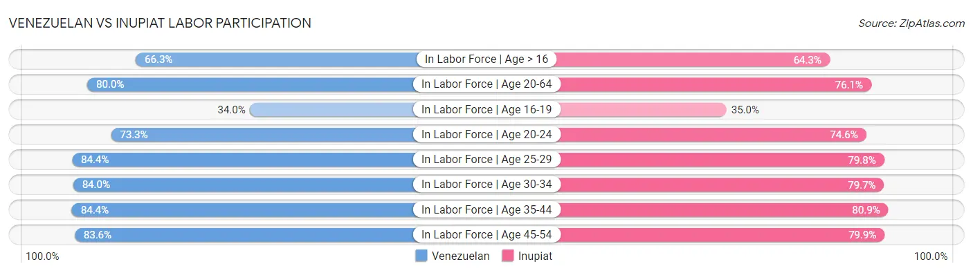 Venezuelan vs Inupiat Labor Participation
