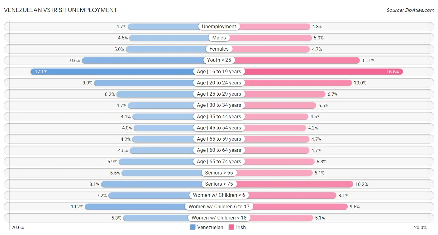 Venezuelan vs Irish Unemployment