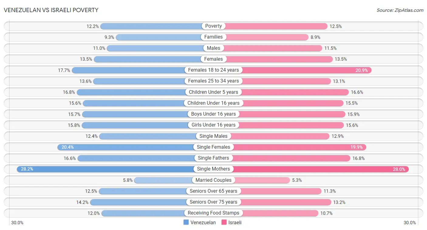 Venezuelan vs Israeli Poverty
