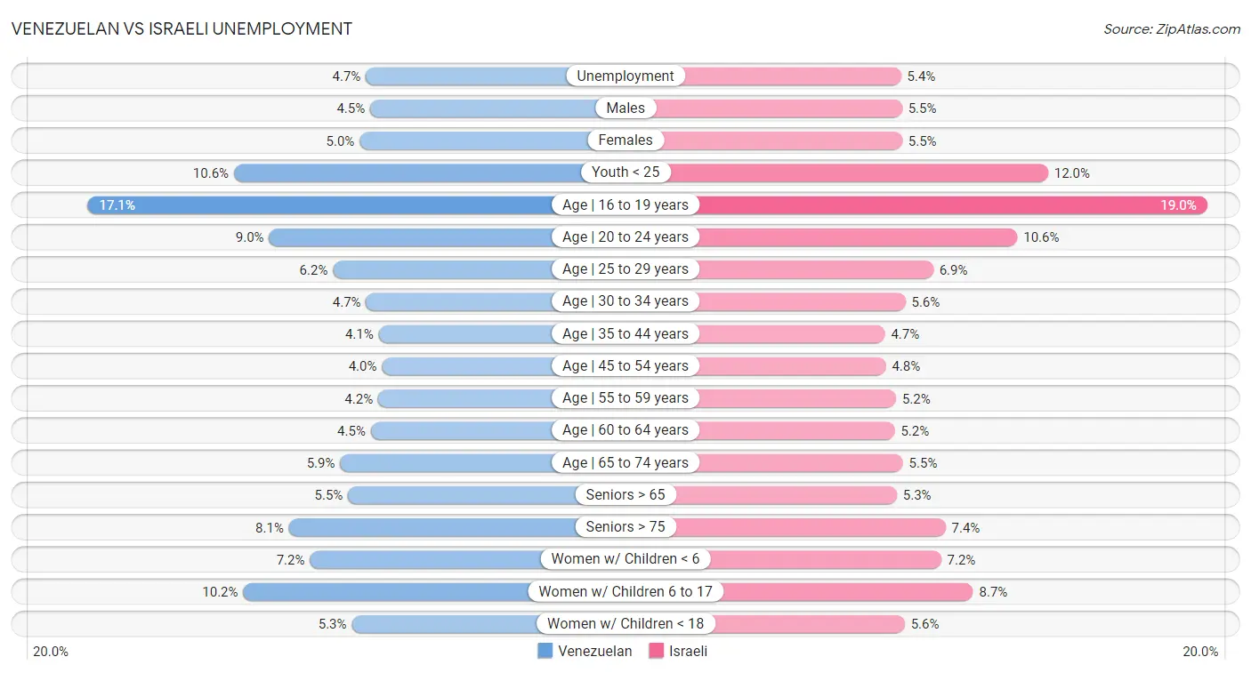 Venezuelan vs Israeli Unemployment