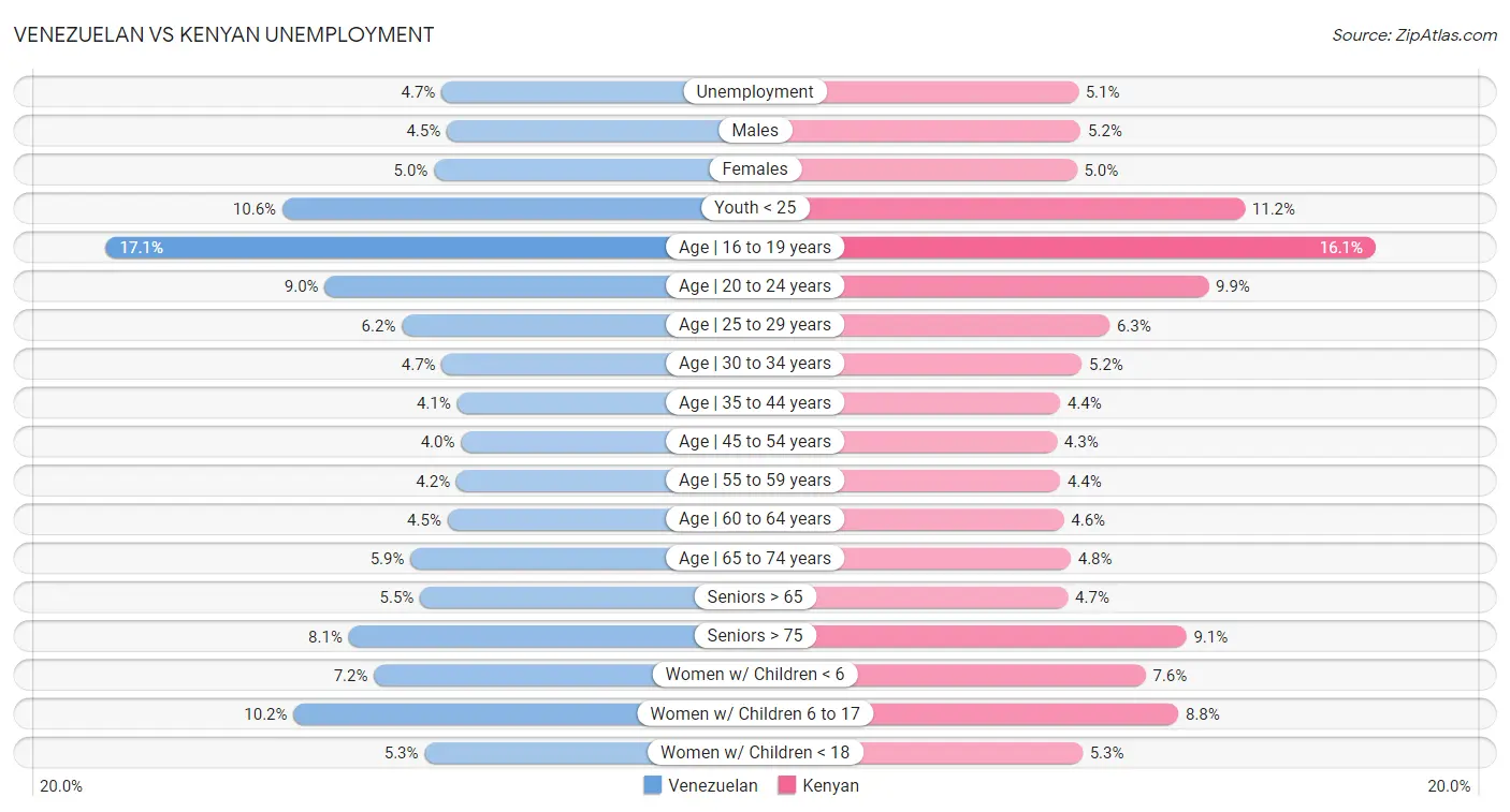 Venezuelan vs Kenyan Unemployment