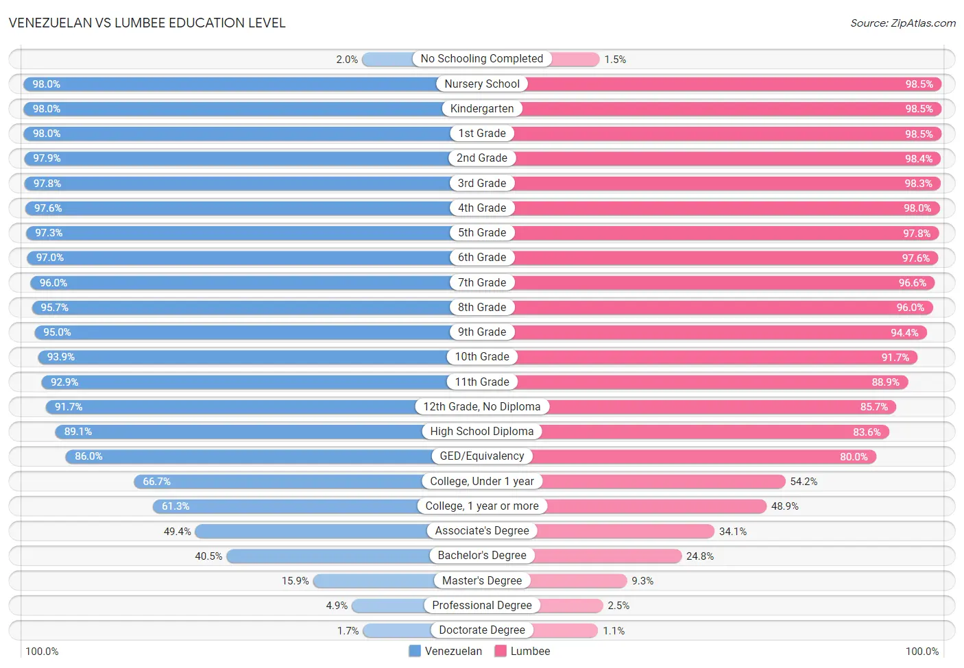 Venezuelan vs Lumbee Education Level