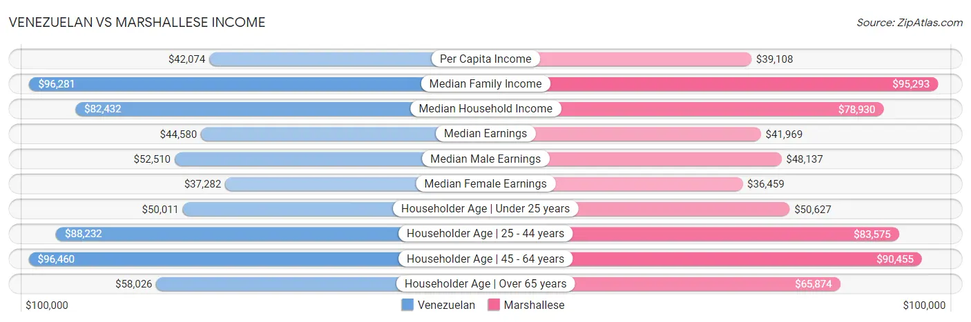 Venezuelan vs Marshallese Income