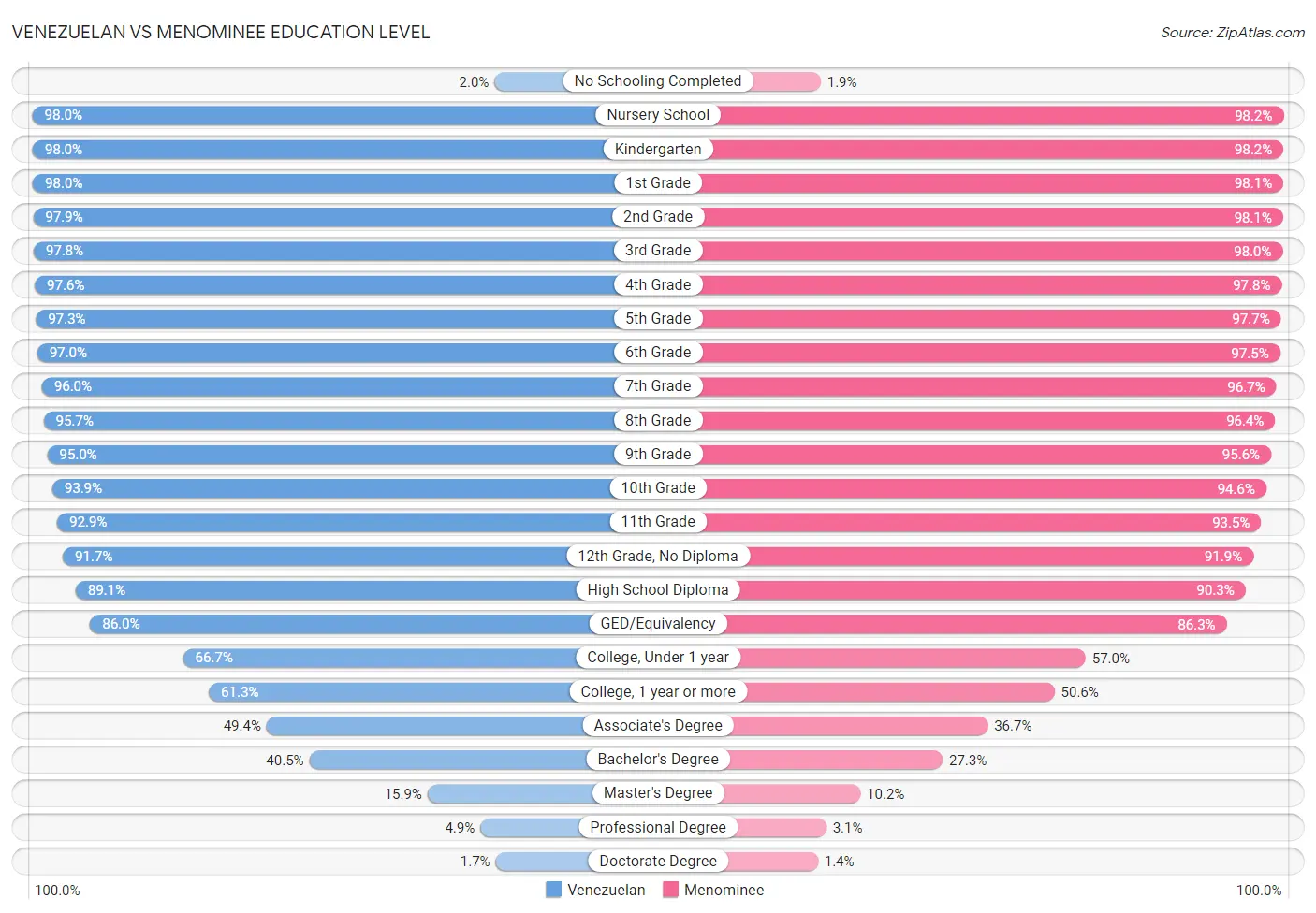 Venezuelan vs Menominee Education Level