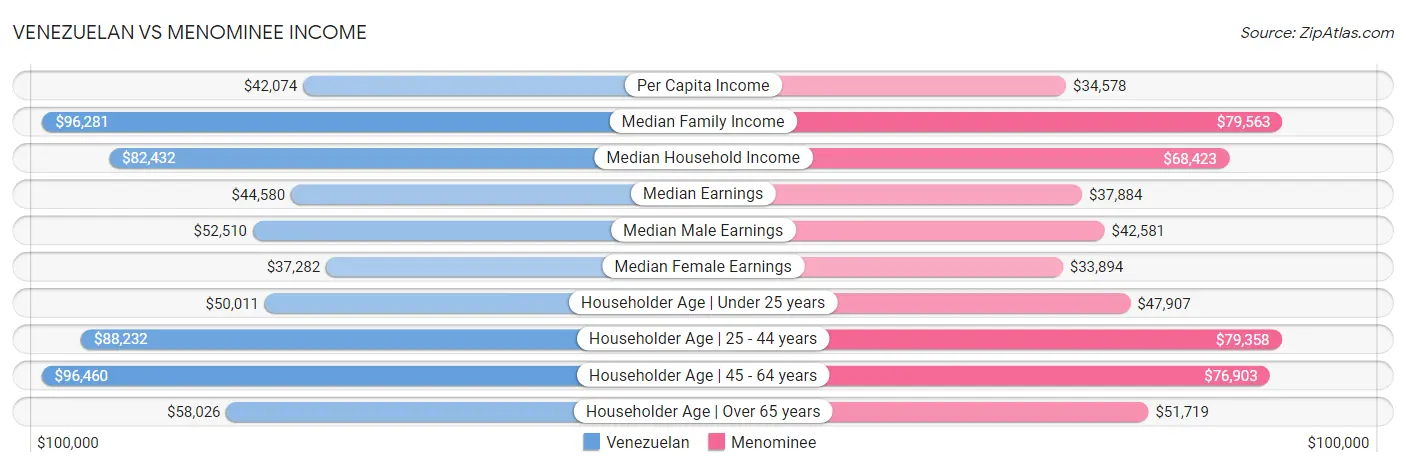 Venezuelan vs Menominee Income