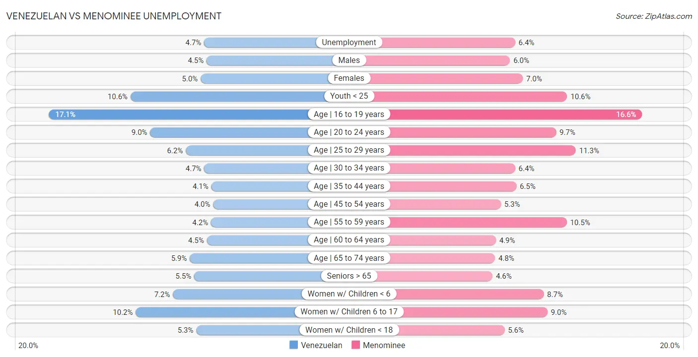 Venezuelan vs Menominee Unemployment