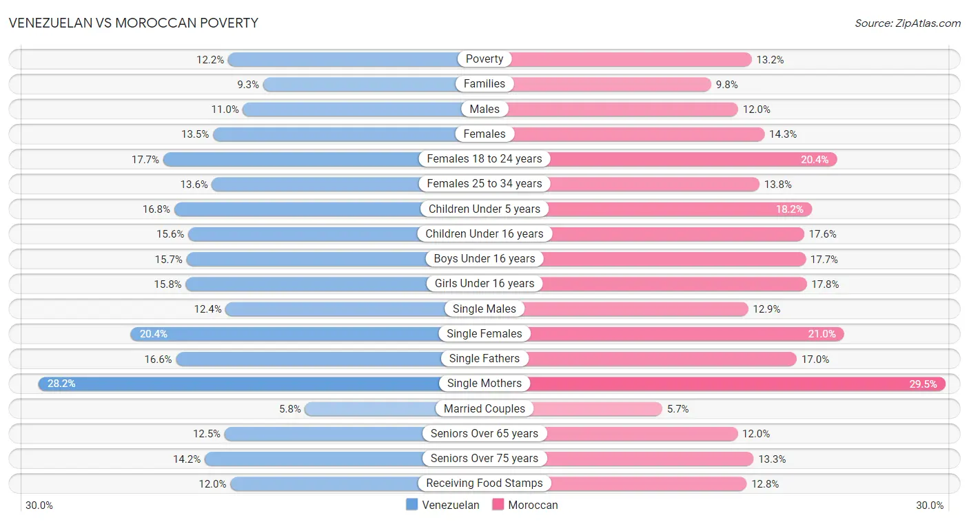 Venezuelan vs Moroccan Poverty
