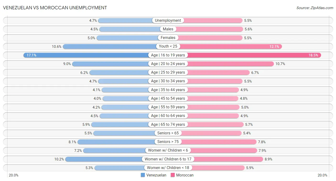 Venezuelan vs Moroccan Unemployment