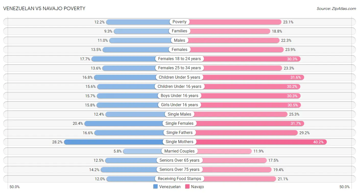 Venezuelan vs Navajo Poverty