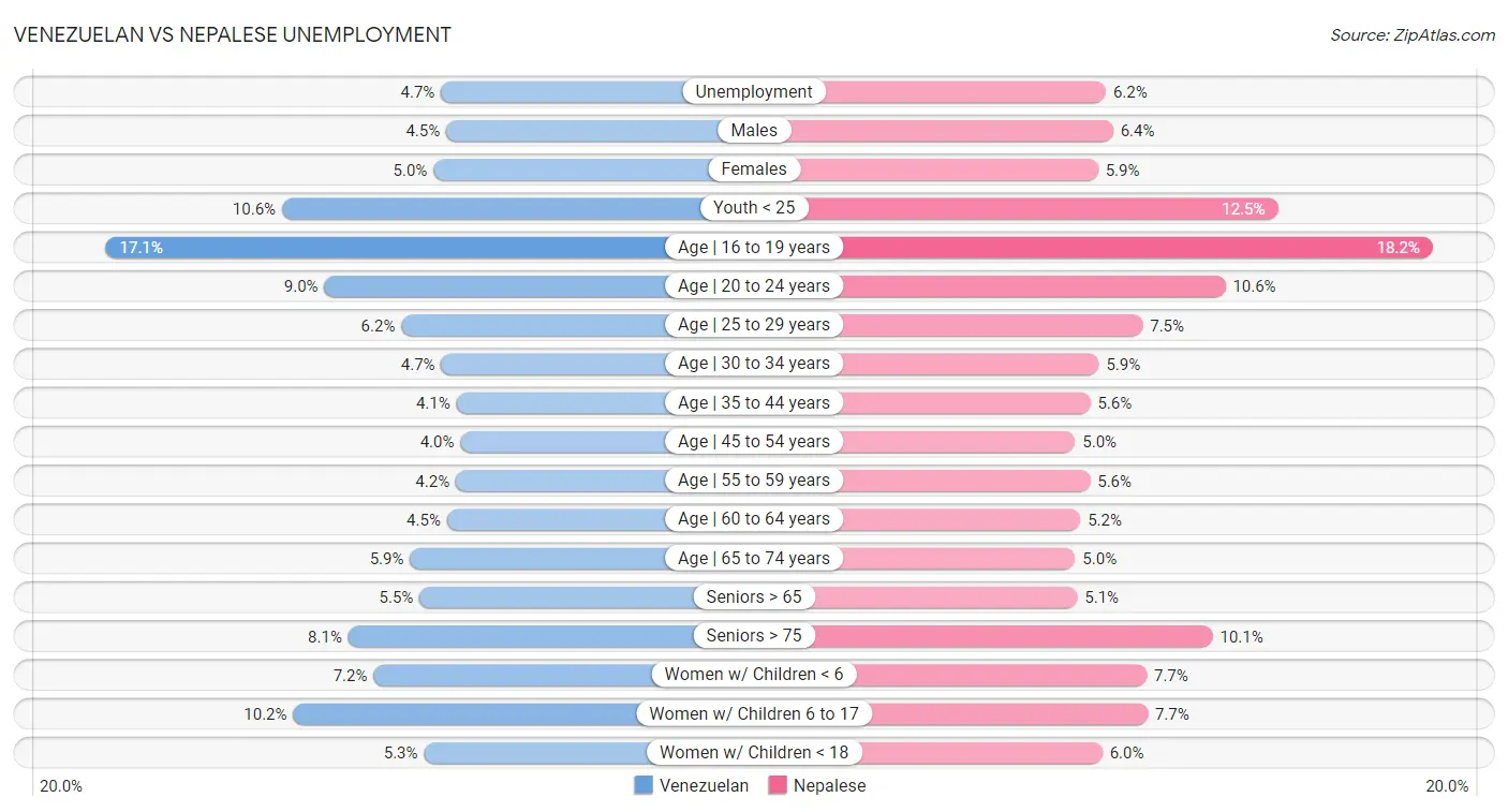 Venezuelan vs Nepalese Unemployment