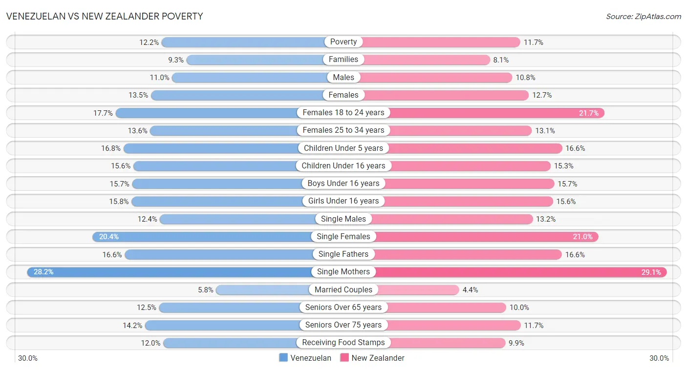 Venezuelan vs New Zealander Poverty